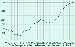 Courbe de la pression atmosphrique pour Muret (31)