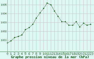 Courbe de la pression atmosphrique pour Lyon - Bron (69)