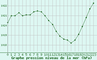 Courbe de la pression atmosphrique pour Grenoble/St-Etienne-St-Geoirs (38)