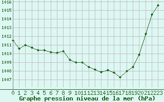 Courbe de la pression atmosphrique pour Cap Cpet (83)