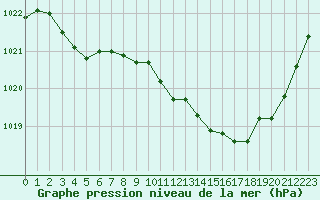 Courbe de la pression atmosphrique pour Aurillac (15)