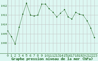 Courbe de la pression atmosphrique pour Crest (26)
