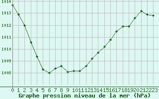 Courbe de la pression atmosphrique pour Pointe de Socoa (64)