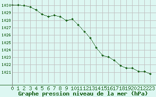 Courbe de la pression atmosphrique pour Creil (60)