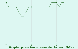 Courbe de la pression atmosphrique pour Ambrieu (01)