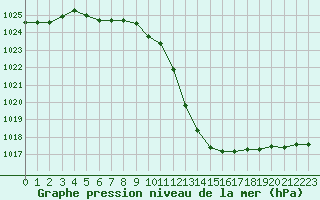 Courbe de la pression atmosphrique pour Herserange (54)