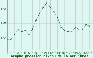 Courbe de la pression atmosphrique pour Montredon des Corbires (11)