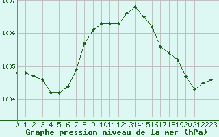 Courbe de la pression atmosphrique pour Rochefort Saint-Agnant (17)