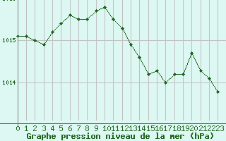 Courbe de la pression atmosphrique pour Dole-Tavaux (39)