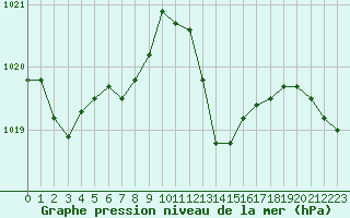 Courbe de la pression atmosphrique pour Le Luc (83)
