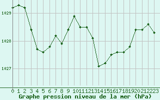 Courbe de la pression atmosphrique pour Saint-Ciers-sur-Gironde (33)