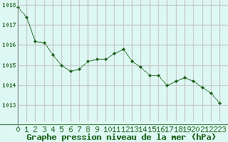 Courbe de la pression atmosphrique pour Fiscaglia Migliarino (It)
