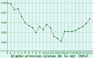 Courbe de la pression atmosphrique pour Cap Corse (2B)