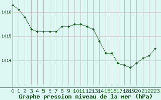 Courbe de la pression atmosphrique pour Renwez (08)