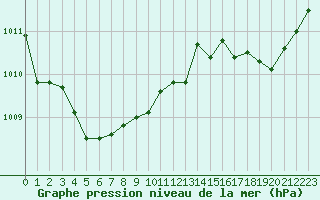 Courbe de la pression atmosphrique pour Herserange (54)