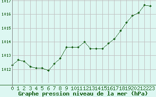 Courbe de la pression atmosphrique pour Pointe de Socoa (64)