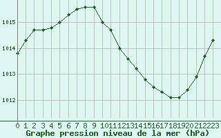 Courbe de la pression atmosphrique pour Sallanches (74)