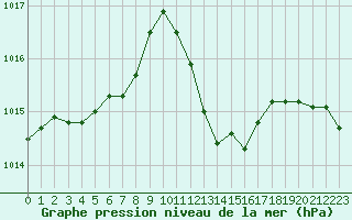 Courbe de la pression atmosphrique pour Pertuis - Grand Cros (84)