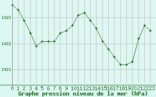 Courbe de la pression atmosphrique pour Bastia (2B)