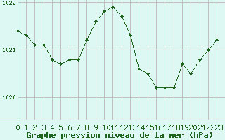 Courbe de la pression atmosphrique pour Cap Ferret (33)