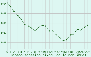 Courbe de la pression atmosphrique pour Montredon des Corbires (11)