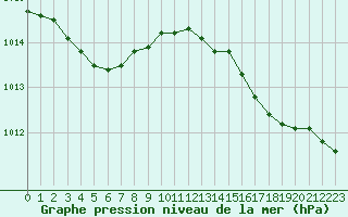 Courbe de la pression atmosphrique pour Cap de la Hve (76)