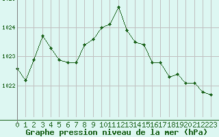 Courbe de la pression atmosphrique pour Saint-Laurent-du-Pont (38)
