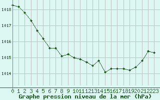 Courbe de la pression atmosphrique pour Le Mans (72)