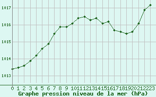 Courbe de la pression atmosphrique pour Creil (60)