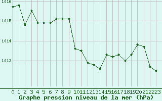 Courbe de la pression atmosphrique pour La Javie (04)