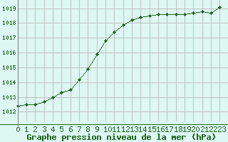 Courbe de la pression atmosphrique pour Sainte-Ouenne (79)