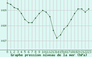 Courbe de la pression atmosphrique pour Bordeaux (33)