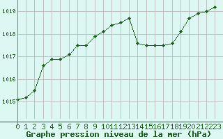 Courbe de la pression atmosphrique pour Grenoble/St-Etienne-St-Geoirs (38)