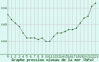 Courbe de la pression atmosphrique pour Calvi (2B)