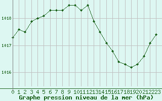 Courbe de la pression atmosphrique pour Villarzel (Sw)