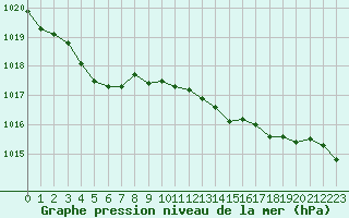 Courbe de la pression atmosphrique pour Ploumanac