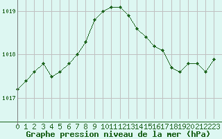 Courbe de la pression atmosphrique pour Courcouronnes (91)