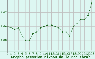 Courbe de la pression atmosphrique pour Aniane (34)