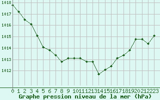 Courbe de la pression atmosphrique pour Saint-Maximin-la-Sainte-Baume (83)