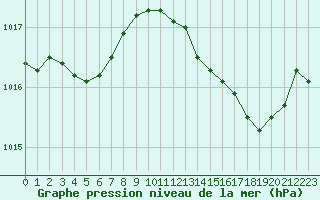 Courbe de la pression atmosphrique pour Haegen (67)