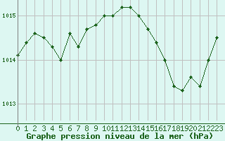 Courbe de la pression atmosphrique pour Calvi (2B)