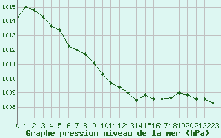 Courbe de la pression atmosphrique pour Lobbes (Be)
