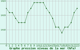 Courbe de la pression atmosphrique pour Plussin (42)