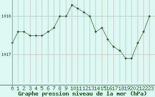Courbe de la pression atmosphrique pour Woluwe-Saint-Pierre (Be)
