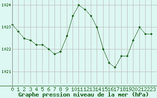 Courbe de la pression atmosphrique pour La Beaume (05)