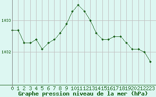 Courbe de la pression atmosphrique pour Le Touquet (62)