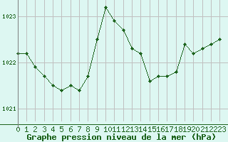 Courbe de la pression atmosphrique pour Puissalicon (34)