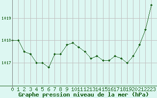 Courbe de la pression atmosphrique pour Potes / Torre del Infantado (Esp)