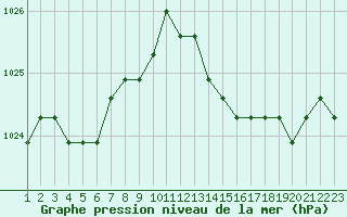 Courbe de la pression atmosphrique pour Jonzac (17)