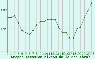 Courbe de la pression atmosphrique pour Ploudalmezeau (29)